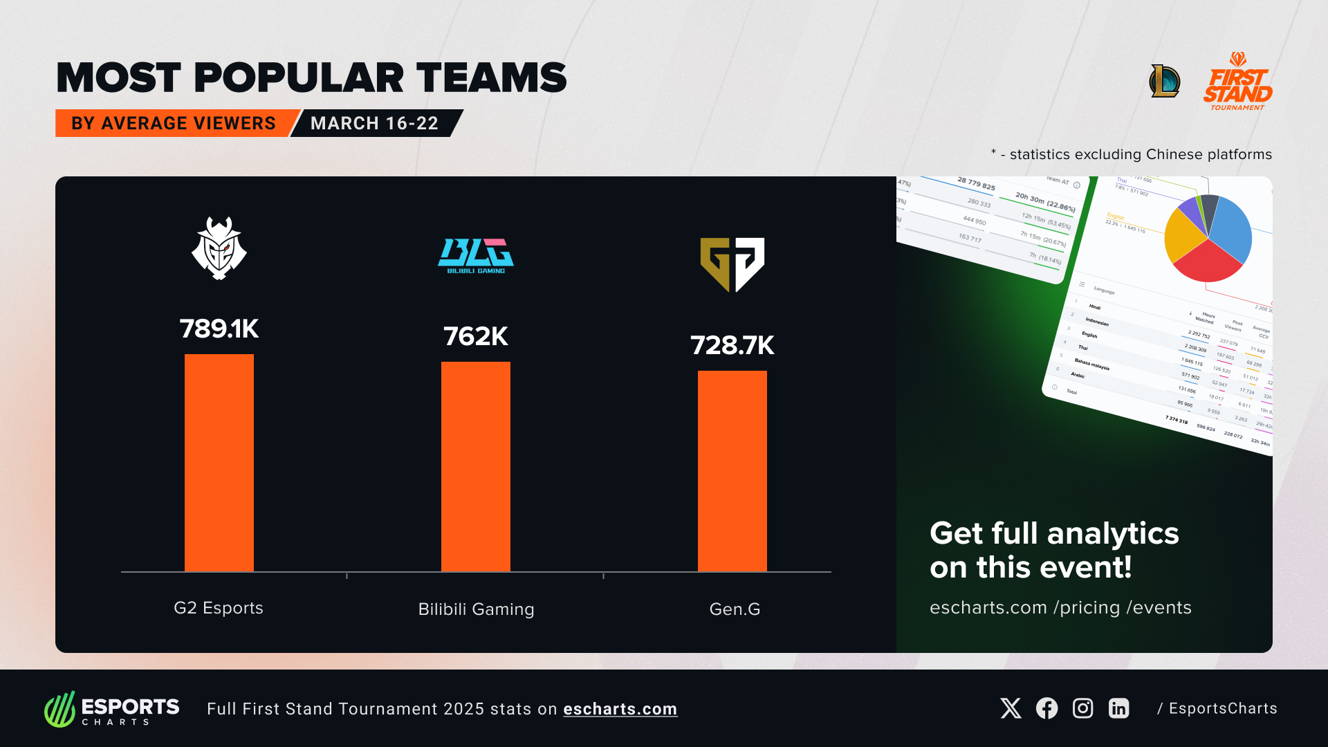G2 Esports ranks as most popular team at First Stand 2026