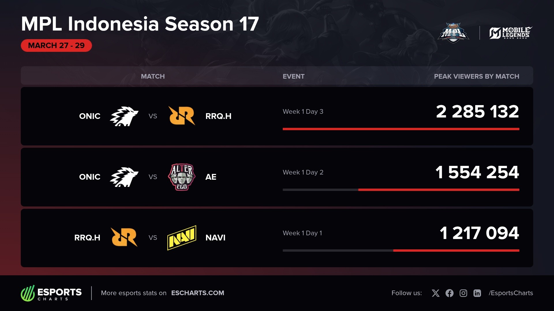MPL Indonesia Season 17 Week 1 viewership and enjoys 61% rise as top sides clash early on