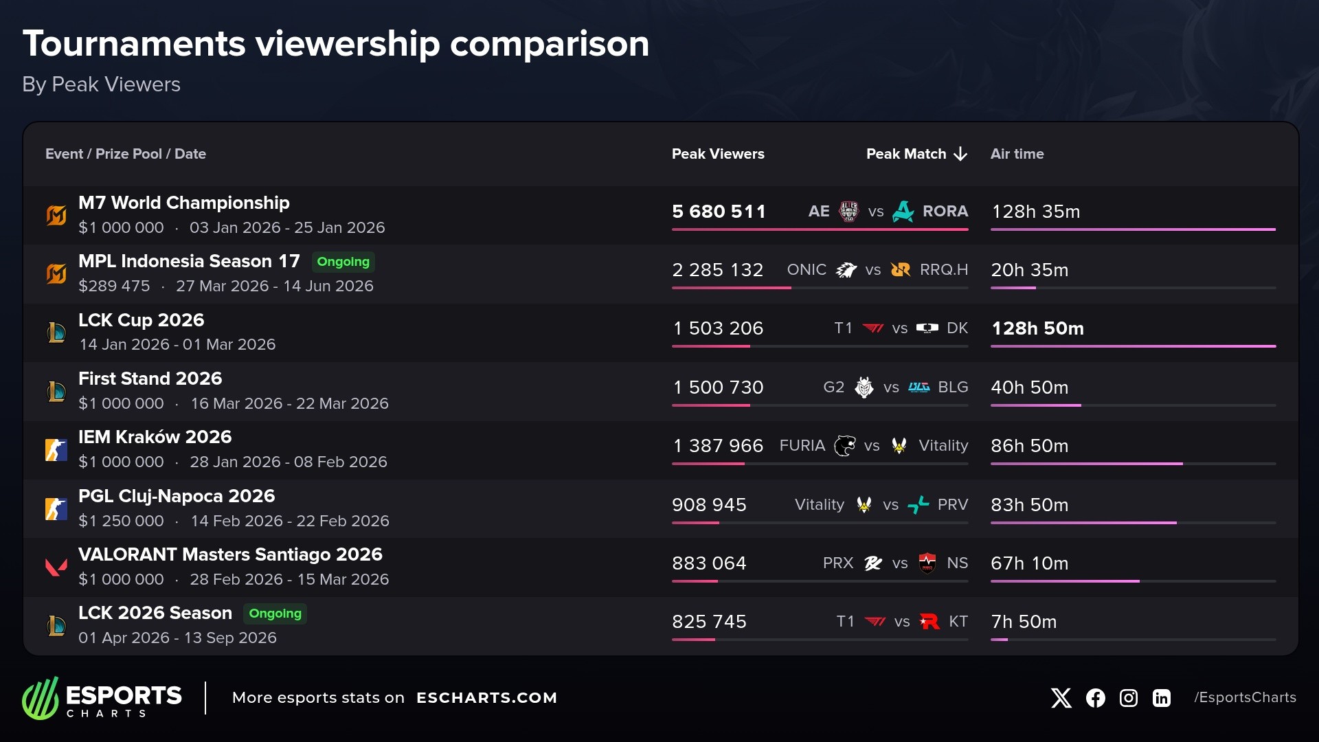 LCK 2026 Season starts with T1 big loss, opening day surpasses 823K Peak Viewers